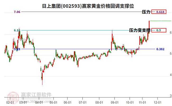 002593日上集團(tuán)黃金價(jià)格回調(diào)支撐位工具
