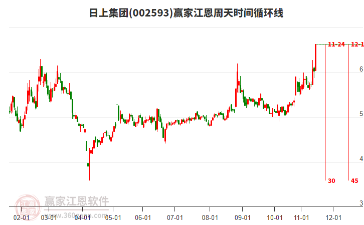 002593日上集團江恩周天時間循環(huán)線工具