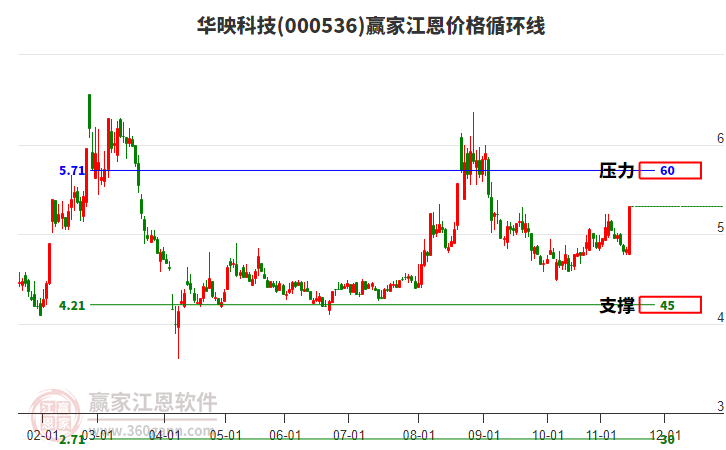 000536華映科技江恩價(jià)格循環(huán)線工具