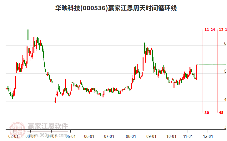 000536華映科技江恩周天時(shí)間循環(huán)線工具