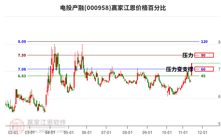 000958電投產(chǎn)融江恩價(jià)格百分比工具