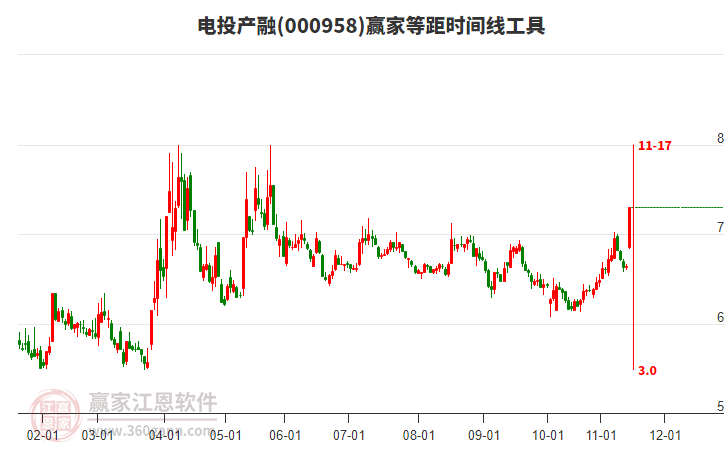 000958電投產(chǎn)融等距時(shí)間周期線工具