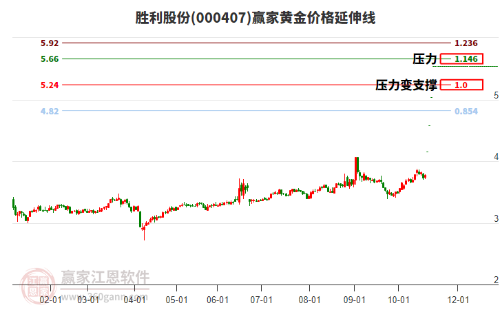000407勝利股份黃金價(jià)格延伸線工具