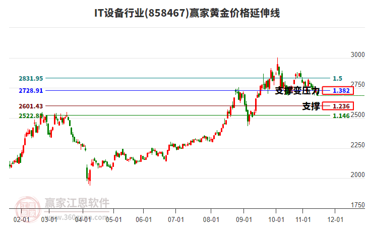 IT設(shè)備行業(yè)黃金價格延伸線工具