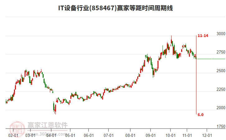 IT設(shè)備行業(yè)等距時間周期線工具