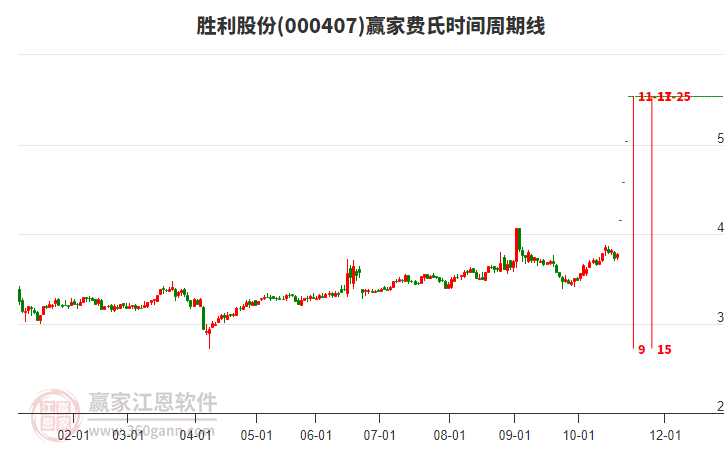 000407勝利股份費(fèi)氏時(shí)間周期線工具