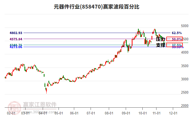元器件行業(yè)波段百分比工具