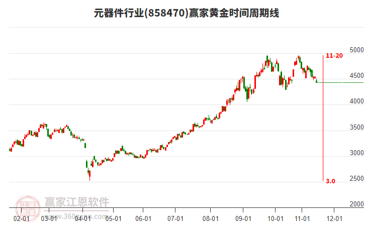 元器件行業(yè)黃金時間周期線工具