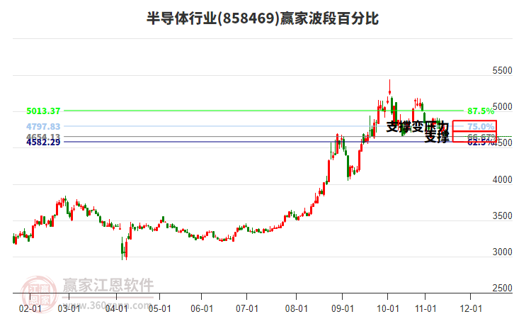 半導(dǎo)體行業(yè)波段百分比工具