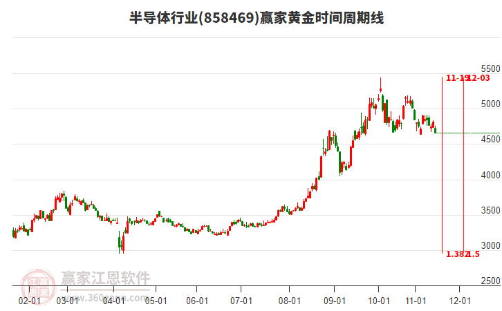 半導(dǎo)體行業(yè)黃金時(shí)間周期線工具