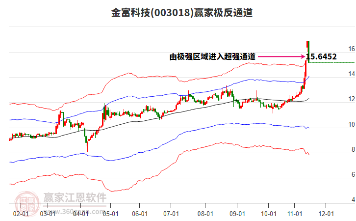 003018金富科技贏家極反通道工具