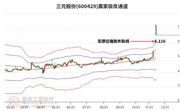 600429三元股份贏家極反通道工具 600429三元股份贏家極反通道工具