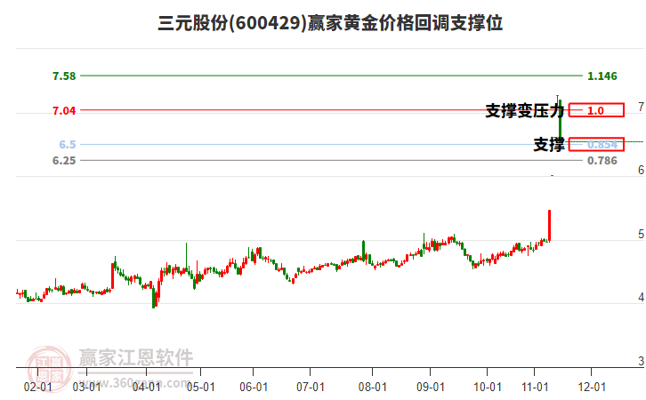 600429三元股份黃金價(jià)格回調(diào)支撐位工具 600429三元股份黃金價(jià)格回調(diào)支撐位工具