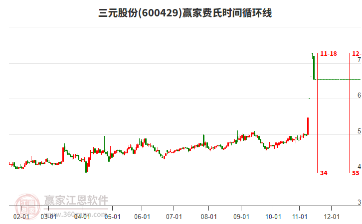 600429三元股份費(fèi)氏時(shí)間循環(huán)線工具 600429三元股份費(fèi)氏時(shí)間循環(huán)線工具