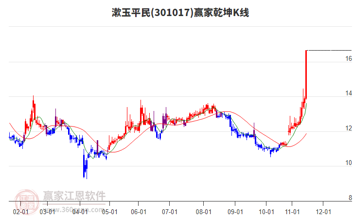 301017漱玉平民贏家乾坤K線工具