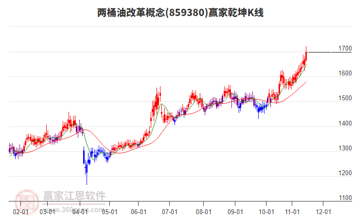 859380兩桶油改革贏家乾坤K線工具