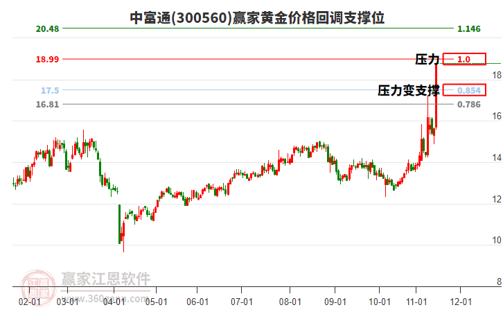 300560中富通黃金價(jià)格回調(diào)支撐位工具