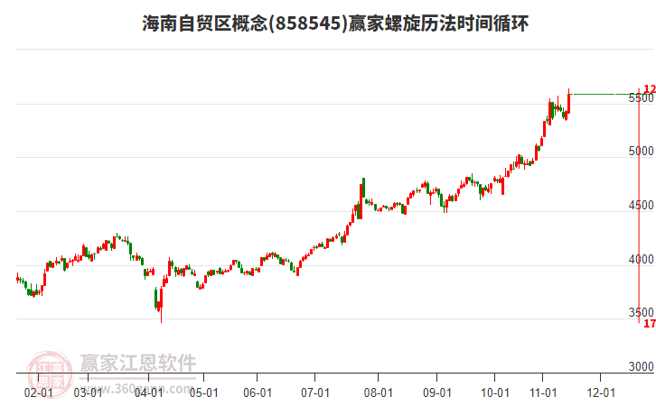 海南自貿(mào)區(qū)概念螺旋歷法時(shí)間循環(huán)工具