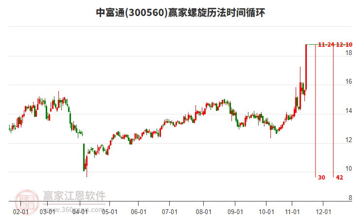 300560中富通螺旋歷法時(shí)間循環(huán)工具