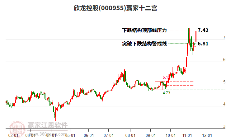 000955欣龍控股贏家十二宮工具