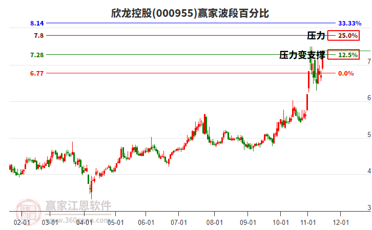 000955欣龍控股波段百分比工具