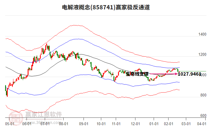 858741電解液贏家極反通道工具