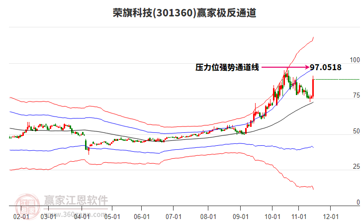 301360榮旗科技贏家極反通道工具