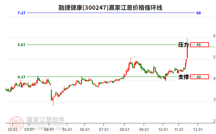 300247融捷健康江恩價格循環(huán)線工具 300247融捷健康江恩價格循環(huán)線工具