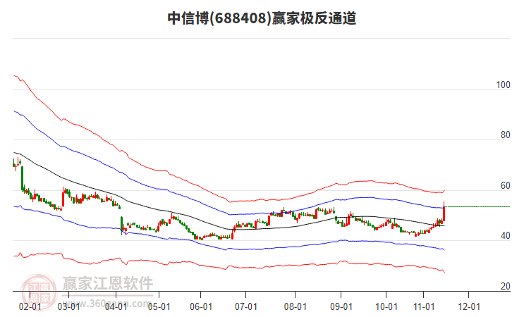 688408中信博贏家極反通道工具