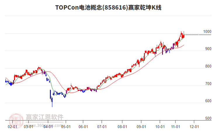 858616TOPCon電池贏家乾坤K線工具
