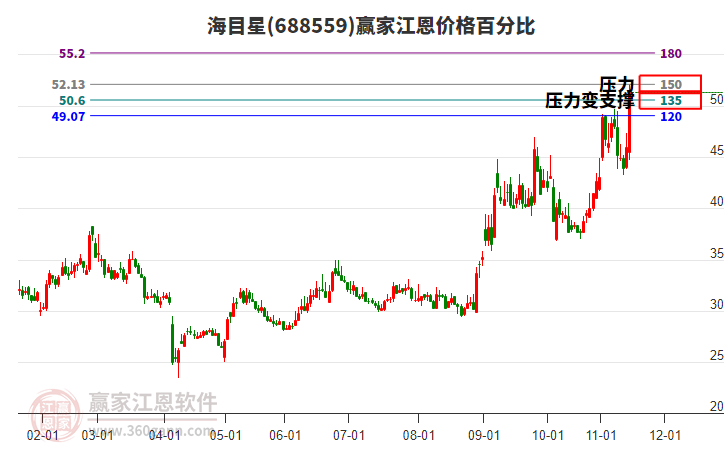 688559海目星江恩價格百分比工具