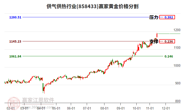 供氣供熱行業(yè)黃金價(jià)格分割工具