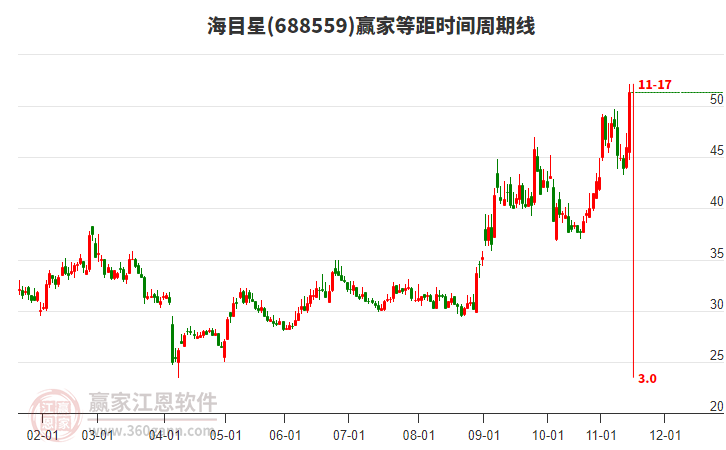 688559海目星等距時(shí)間周期線(xiàn)工具