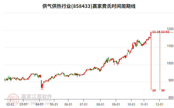 供氣供熱行業(yè)費(fèi)氏時(shí)間周期線工具 供氣供熱行業(yè)費(fèi)氏時(shí)間周期線工具