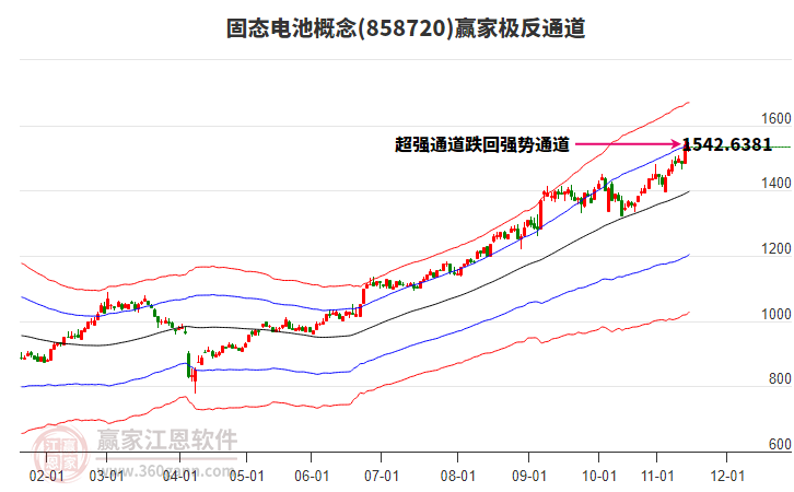 858720固態(tài)電池贏家極反通道工具