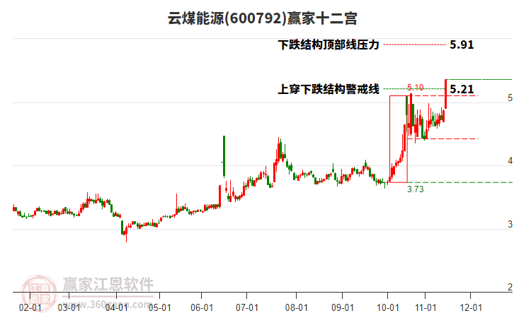 600792云煤能源贏家十二宮工具 600792云煤能源贏家十二宮工具