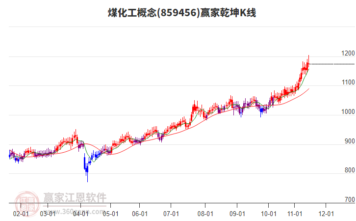 859456煤化工贏家乾坤K線工具 859456煤化工贏家乾坤K線工具