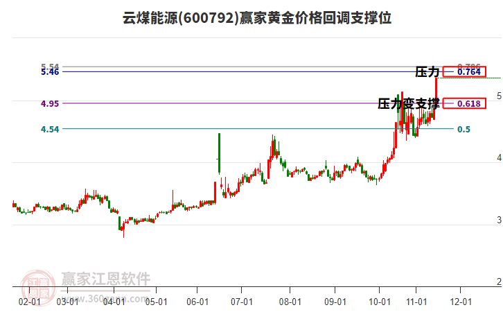 600792云煤能源黃金價格回調(diào)支撐位工具 600792云煤能源黃金價格回調(diào)支撐位工具