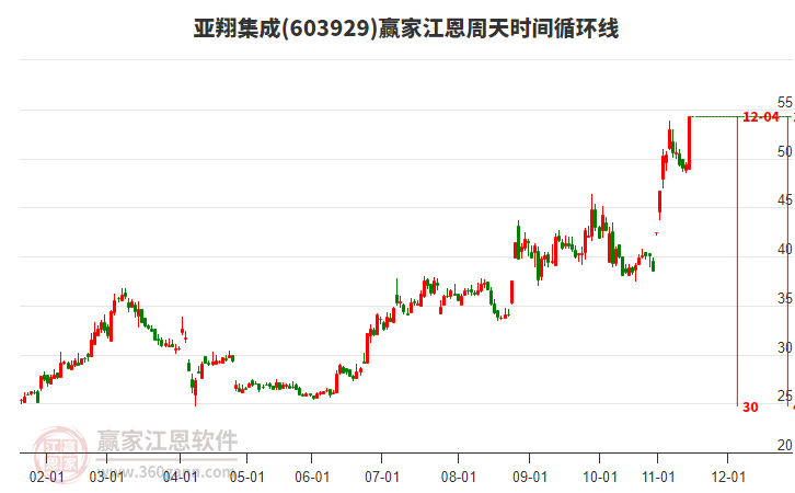 603929亞翔集成江恩周天時間循環(huán)線工具