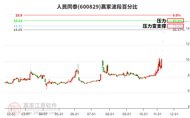 600829人民同泰波段百分比工具