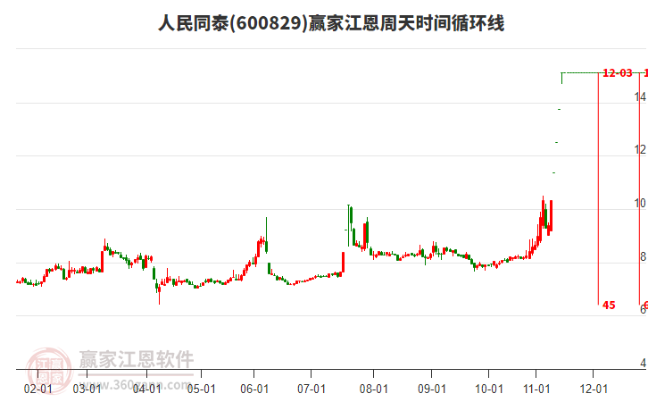 600829人民同泰江恩周天時間循環(huán)線工具