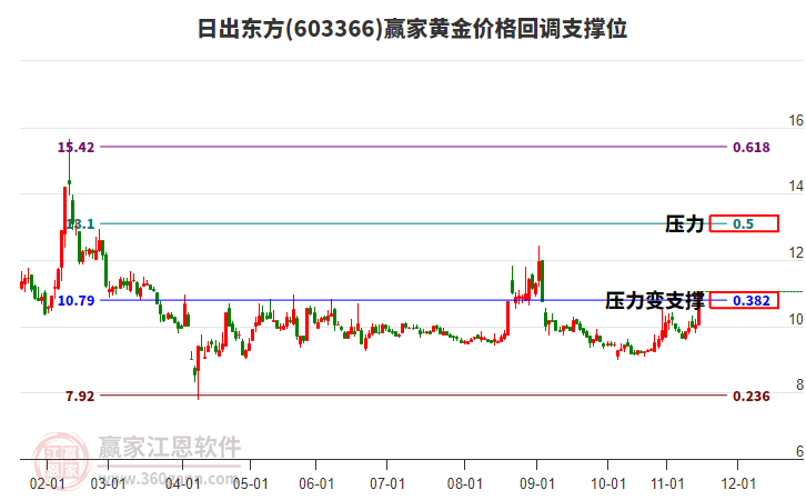 603366日出東方黃金價(jià)格回調(diào)支撐位工具