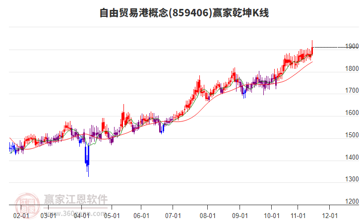859406自由貿(mào)易港贏家乾坤K線工具 859406自由貿(mào)易港贏家乾坤K線工具