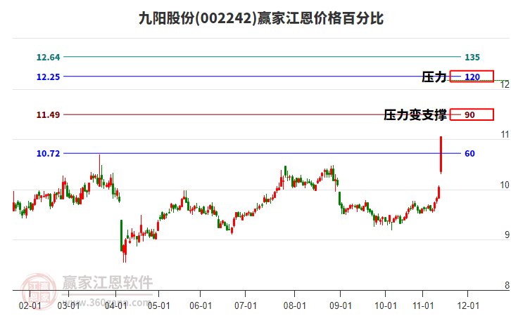 002242九陽股份江恩價格百分比工具