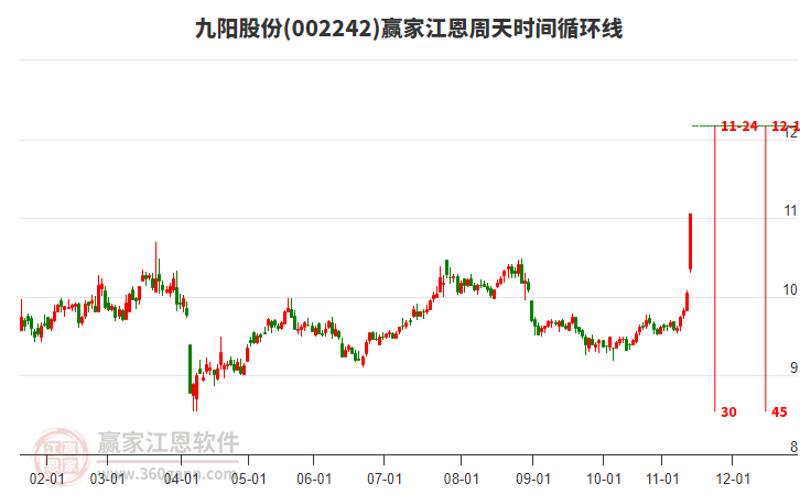 002242九陽股份江恩周天時間循環(huán)線工具