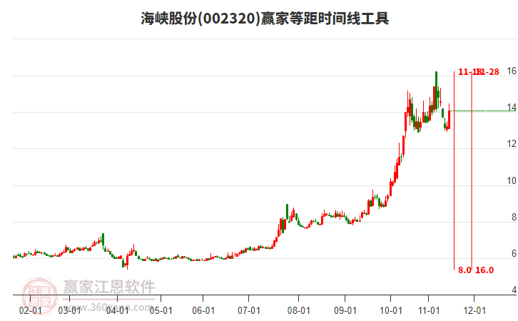 002320海峽股份等距時間周期線工具