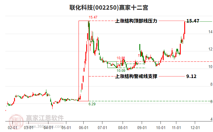 002250聯(lián)化科技贏家十二宮工具 002250聯(lián)化科技贏家十二宮工具