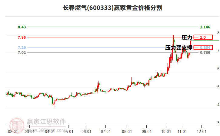 600333長春燃氣黃金價格分割工具 600333長春燃氣黃金價格分割工具