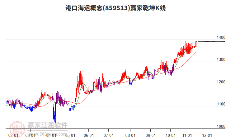 859513港口海運贏家乾坤K線工具