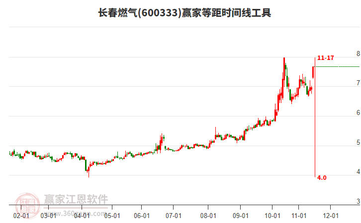 600333長春燃氣等距時間周期線工具 600333長春燃氣等距時間周期線工具